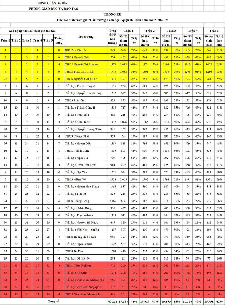 Đấu trường toán học – sân chơi đầy bổ ích dành cho các em học sinh trường Tiểu học Ngọc Khánh