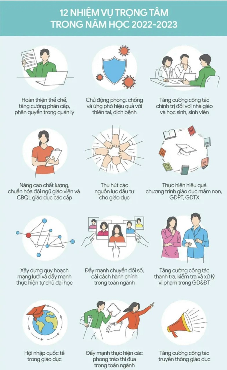12 nhiệm vụ trọng tâm ngành Giáo dục và Đào tạo năm học 2022-2023