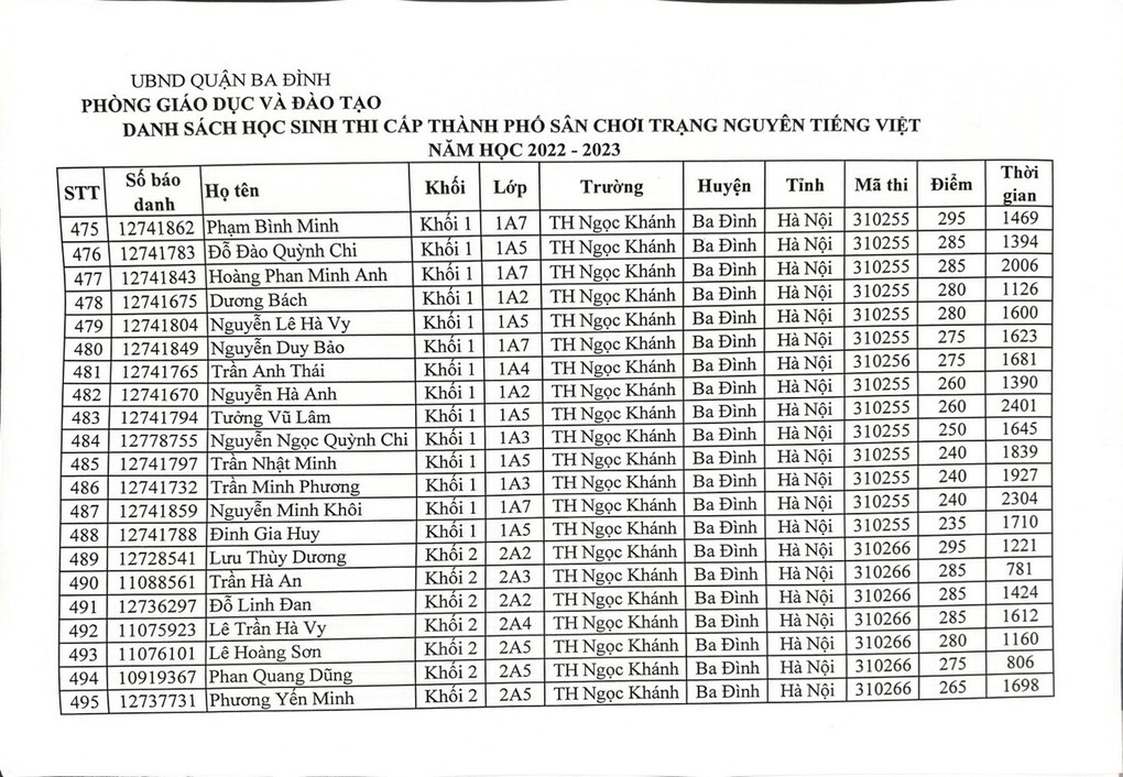Danh sách học sinh dự thi cấp Thành phố sân chơi Trạng Nguyên Tiếng Việt năm học 2022-2023